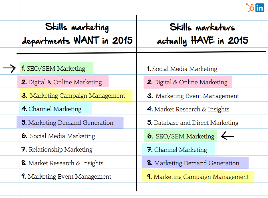 List of Skills Marketing Departments Want in 2015 from LinkedIn and HubSpot for The Marketing Skills Handbook
